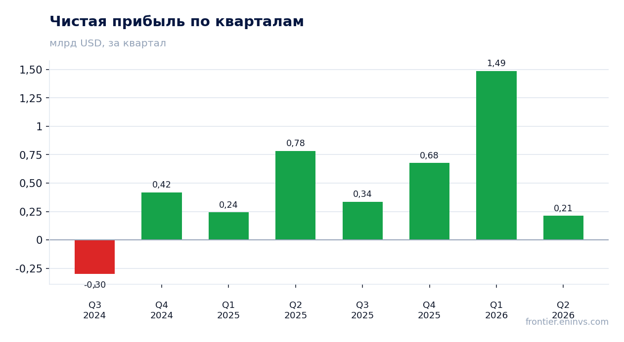 Чистая прибыль по кварталам