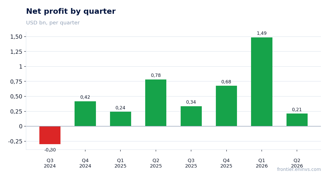 Net profit by quarter