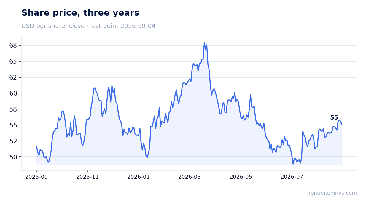 Share price, three years