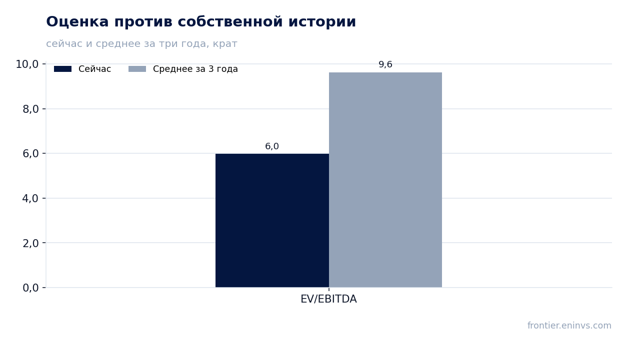 Оценка против собственной истории