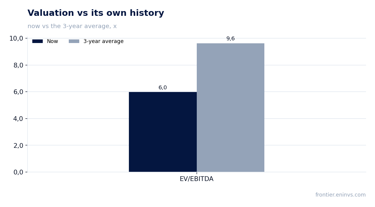 Valuation vs its own history