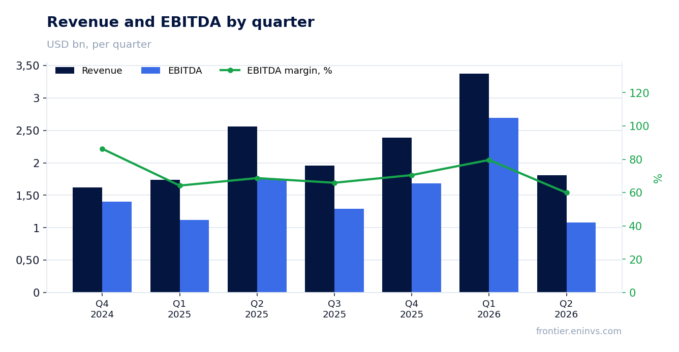 Revenue and EBITDA by quarter