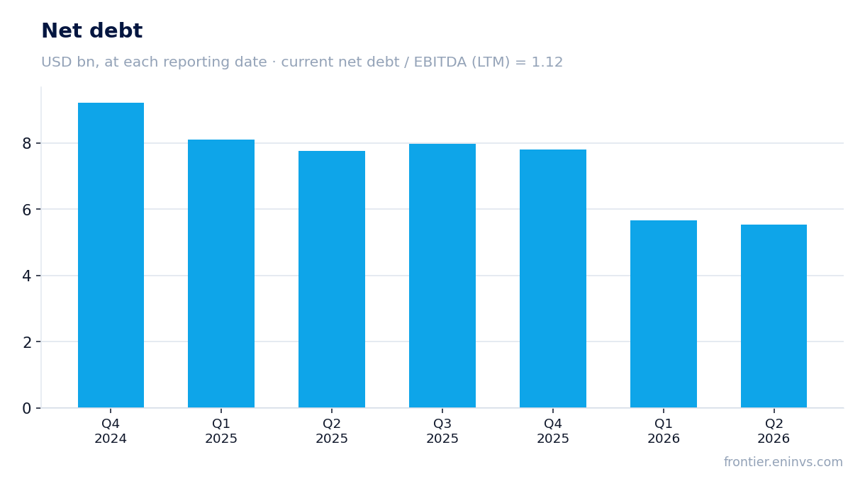 Net debt at reporting dates