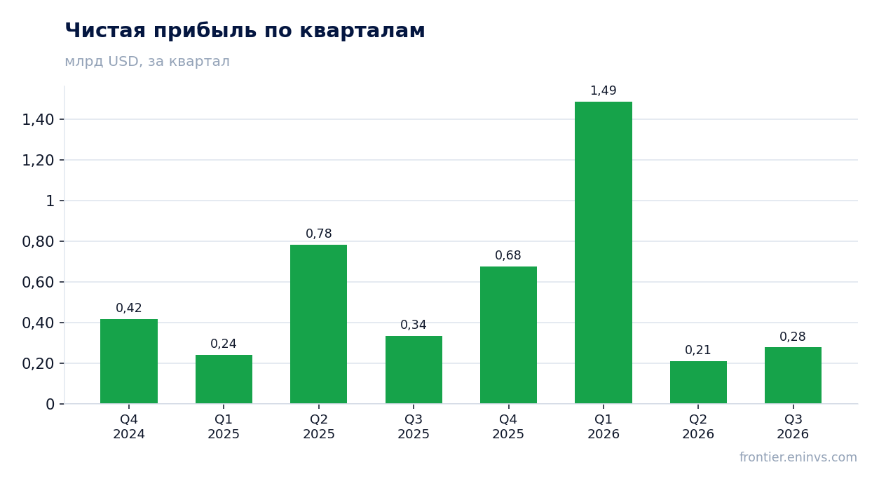 Чистая прибыль по кварталам