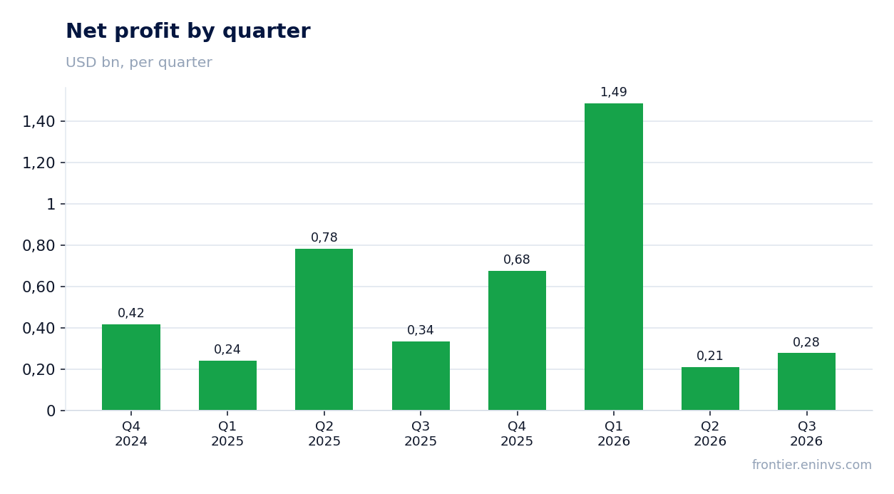 Net profit by quarter