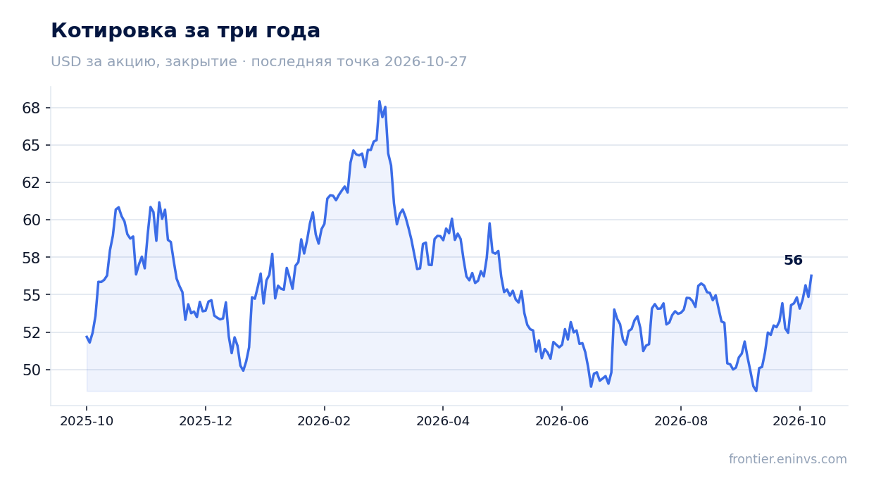 Котировка за три года