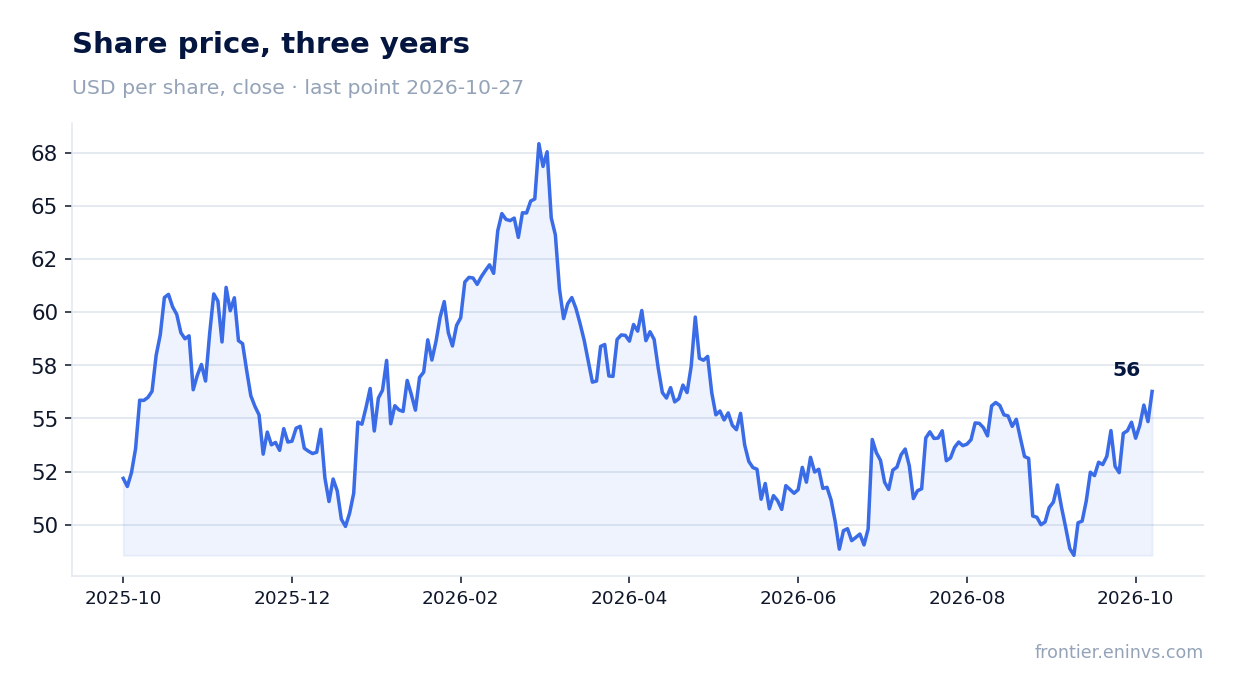 Share price, three years