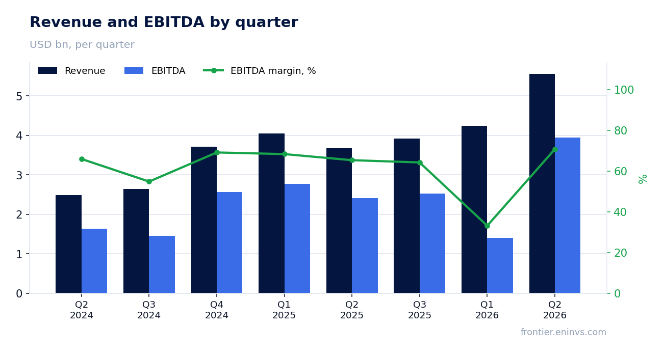 Revenue and EBITDA by quarter