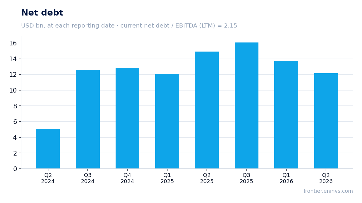 Net debt at reporting dates