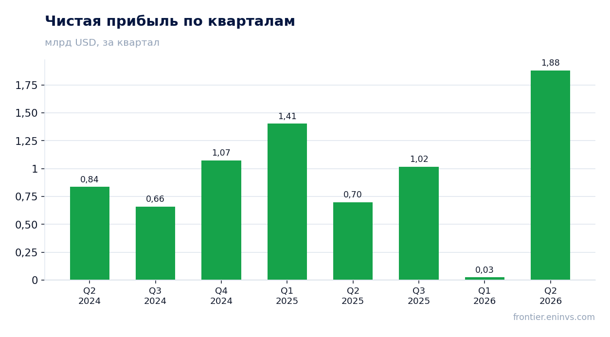 Чистая прибыль по кварталам
