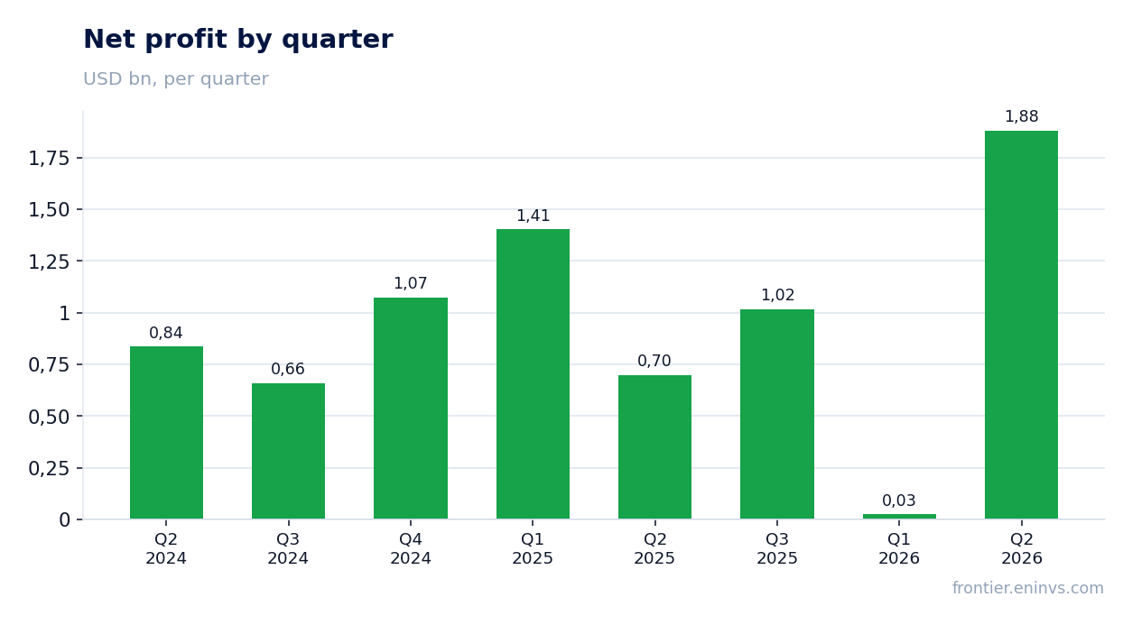 Net profit by quarter