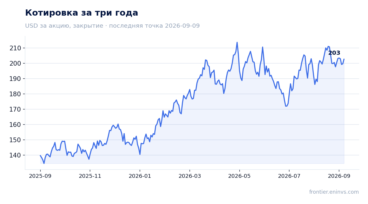 Котировка за три года