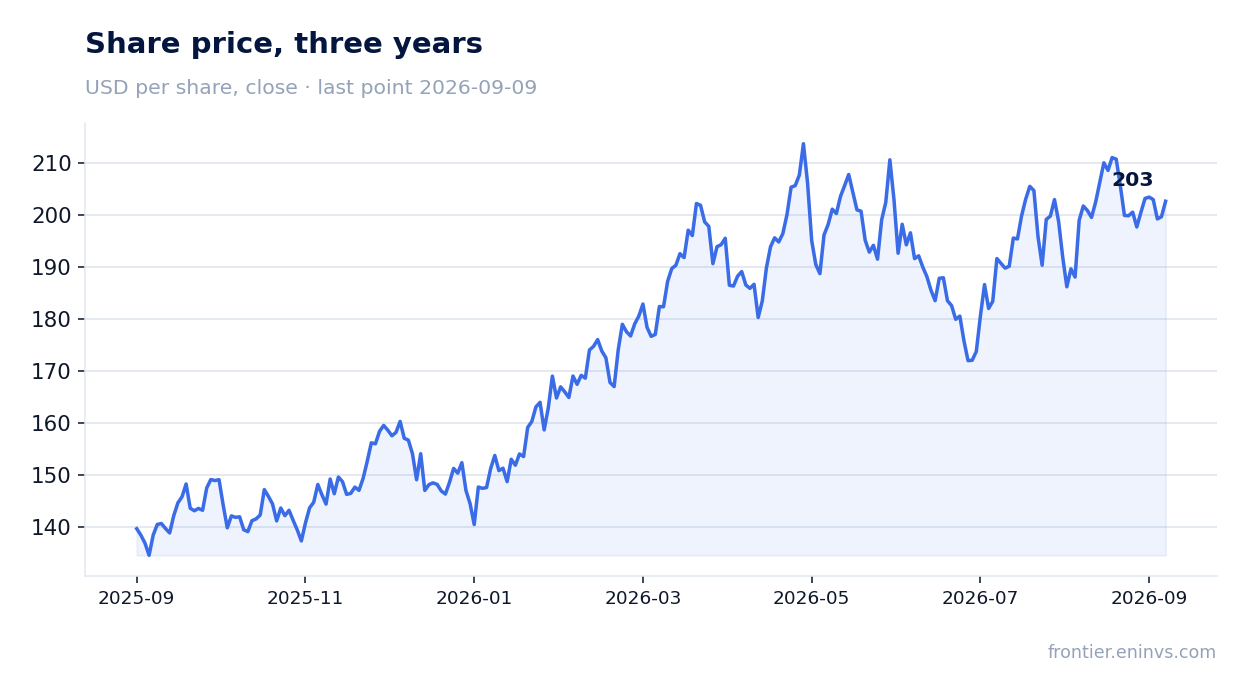 Share price, three years