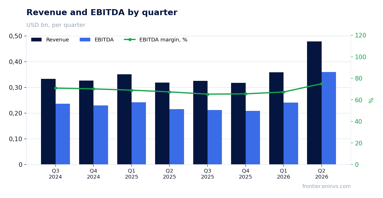 Revenue and EBITDA by quarter