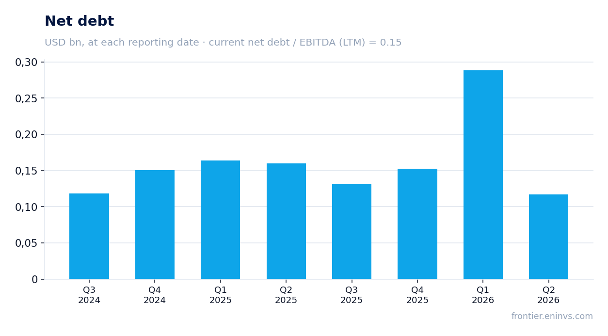 Net debt at reporting dates