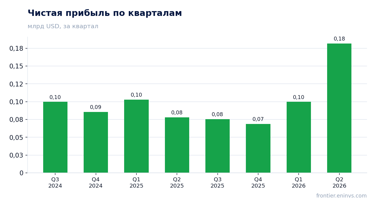 Чистая прибыль по кварталам