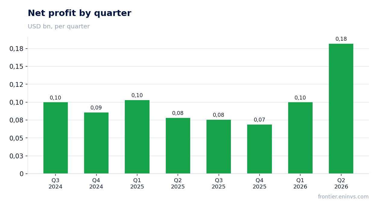 Net profit by quarter
