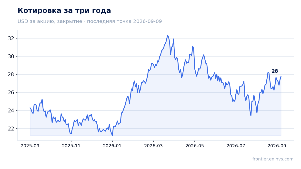 Котировка за три года
