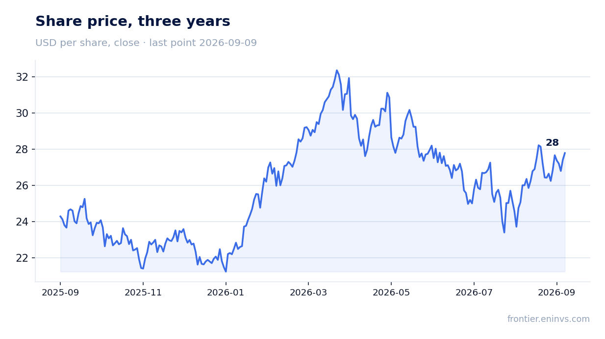Share price, three years