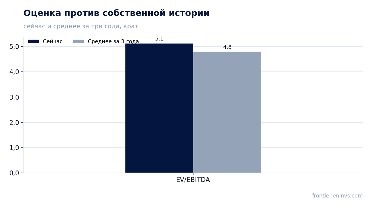 Оценка против собственной истории