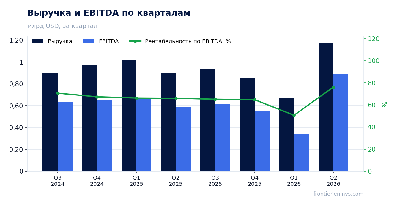 Выручка и EBITDA по кварталам