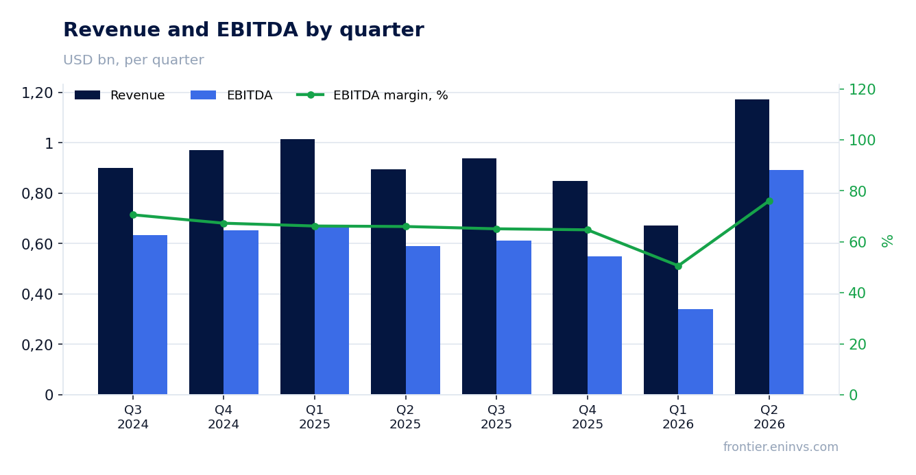Revenue and EBITDA by quarter