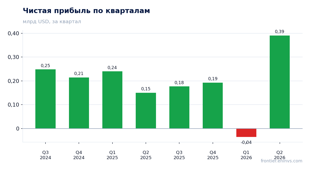 Чистая прибыль по кварталам