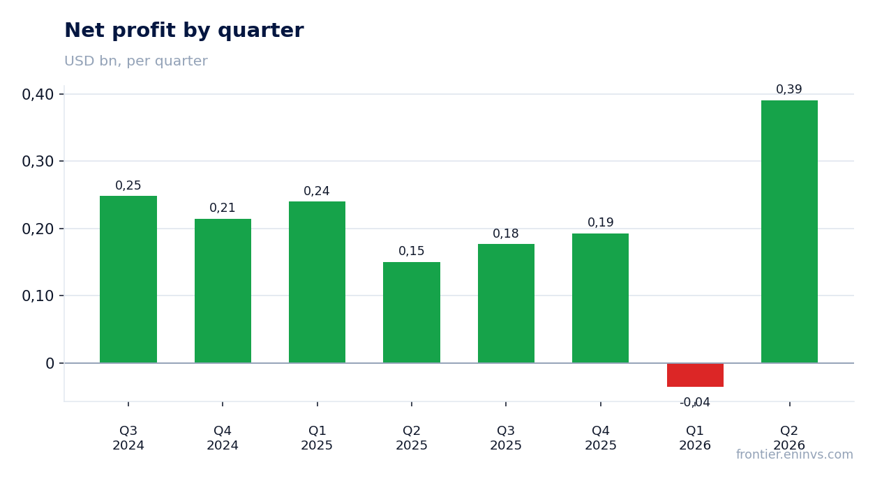 Net profit by quarter