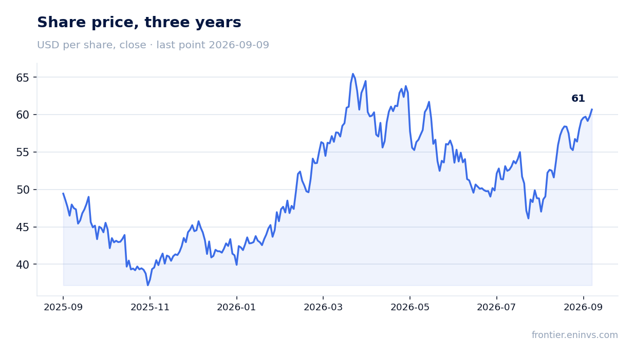 Share price, three years