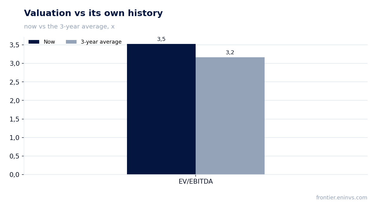 Valuation vs its own history