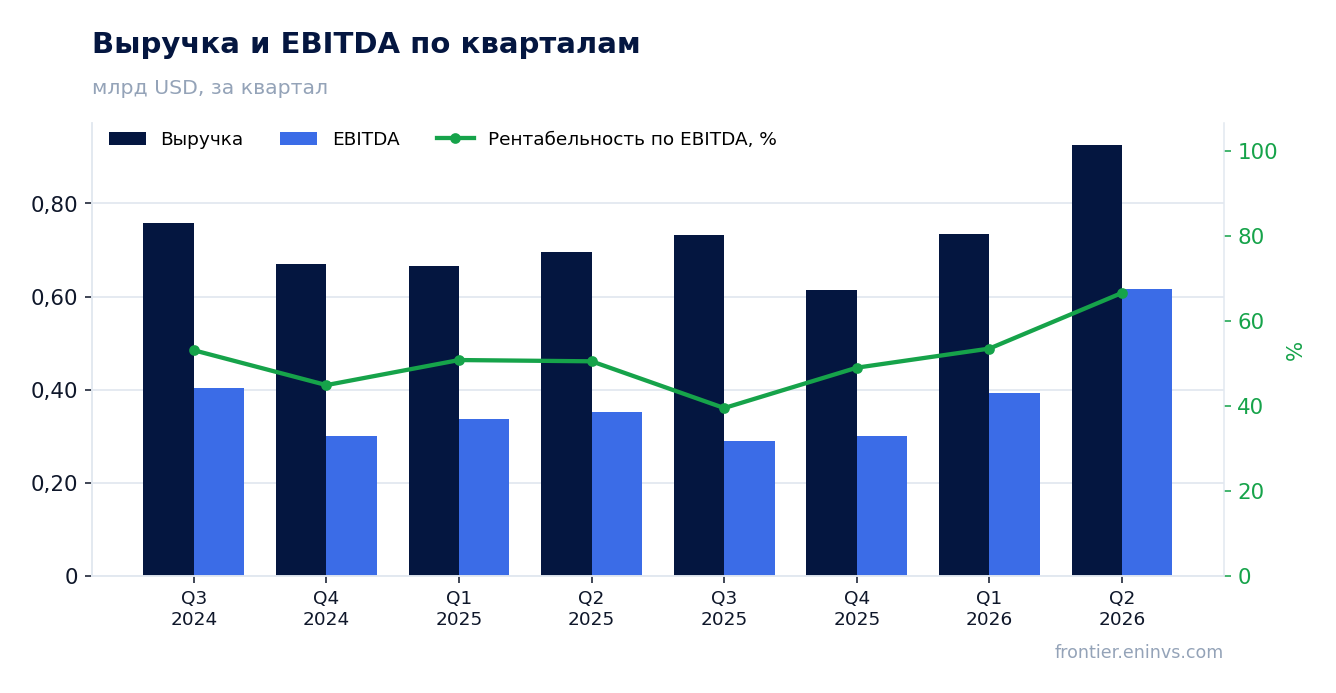 Выручка и EBITDA по кварталам