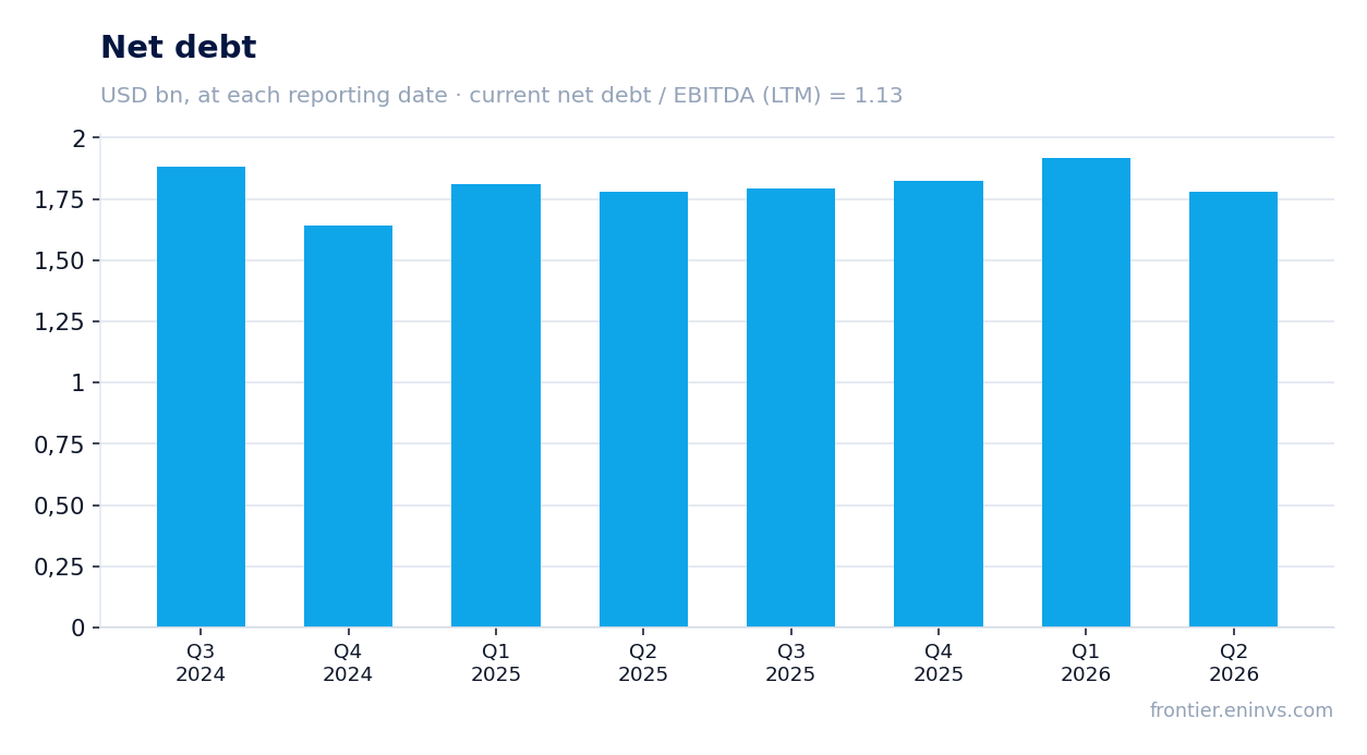Net debt at reporting dates