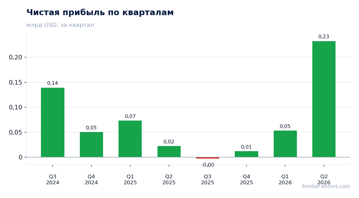 Чистая прибыль по кварталам