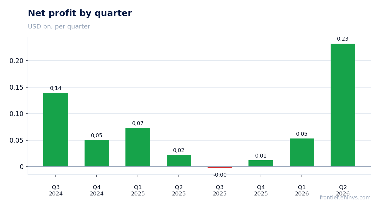 Net profit by quarter