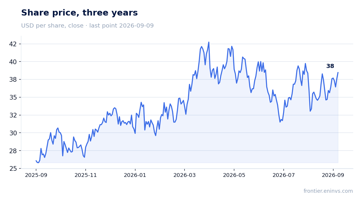 Share price, three years