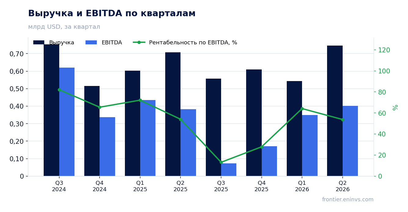 Выручка и EBITDA по кварталам