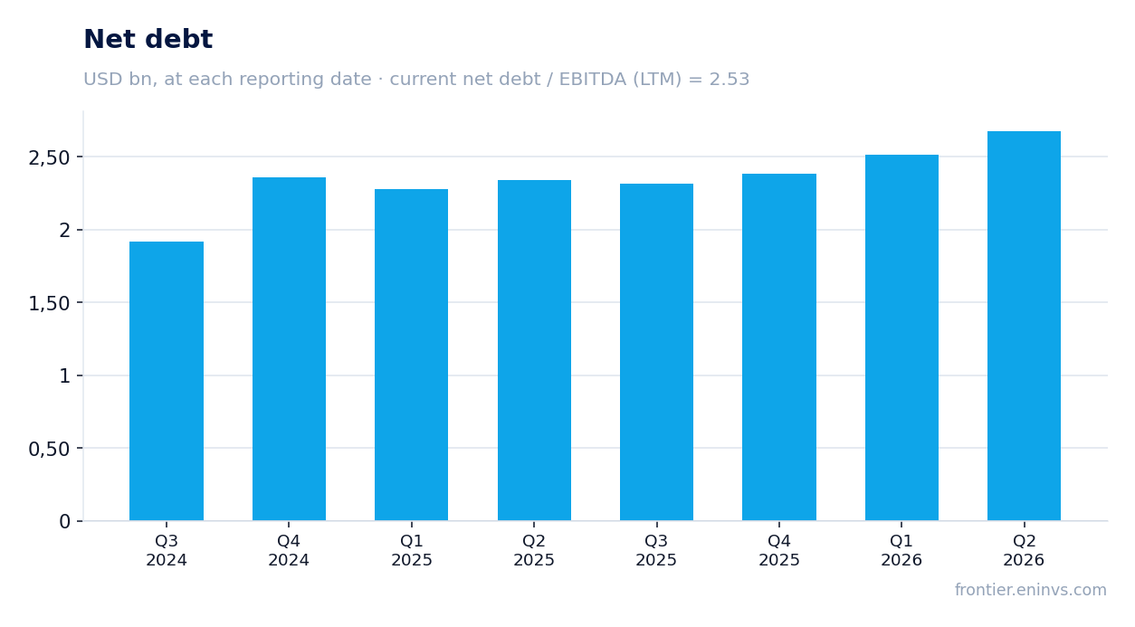 Net debt at reporting dates