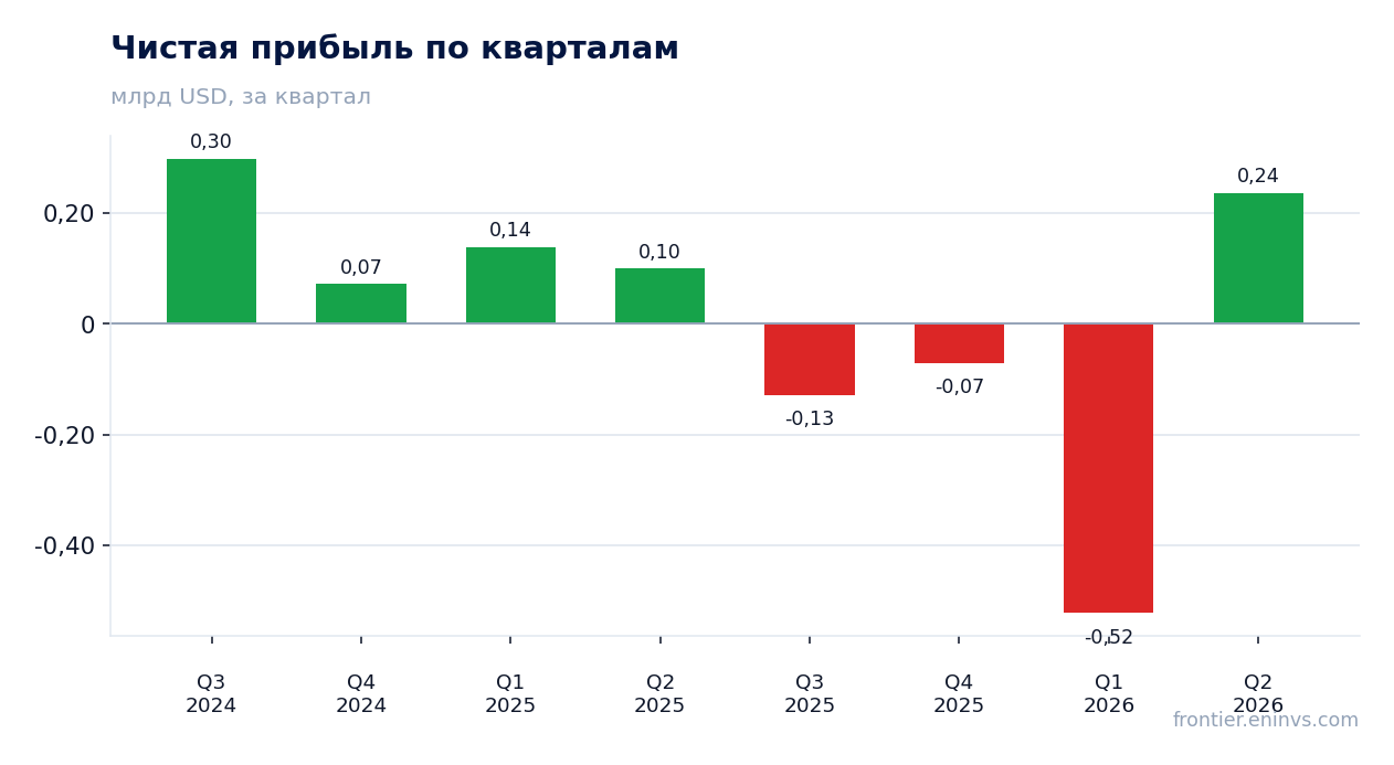 Чистая прибыль по кварталам