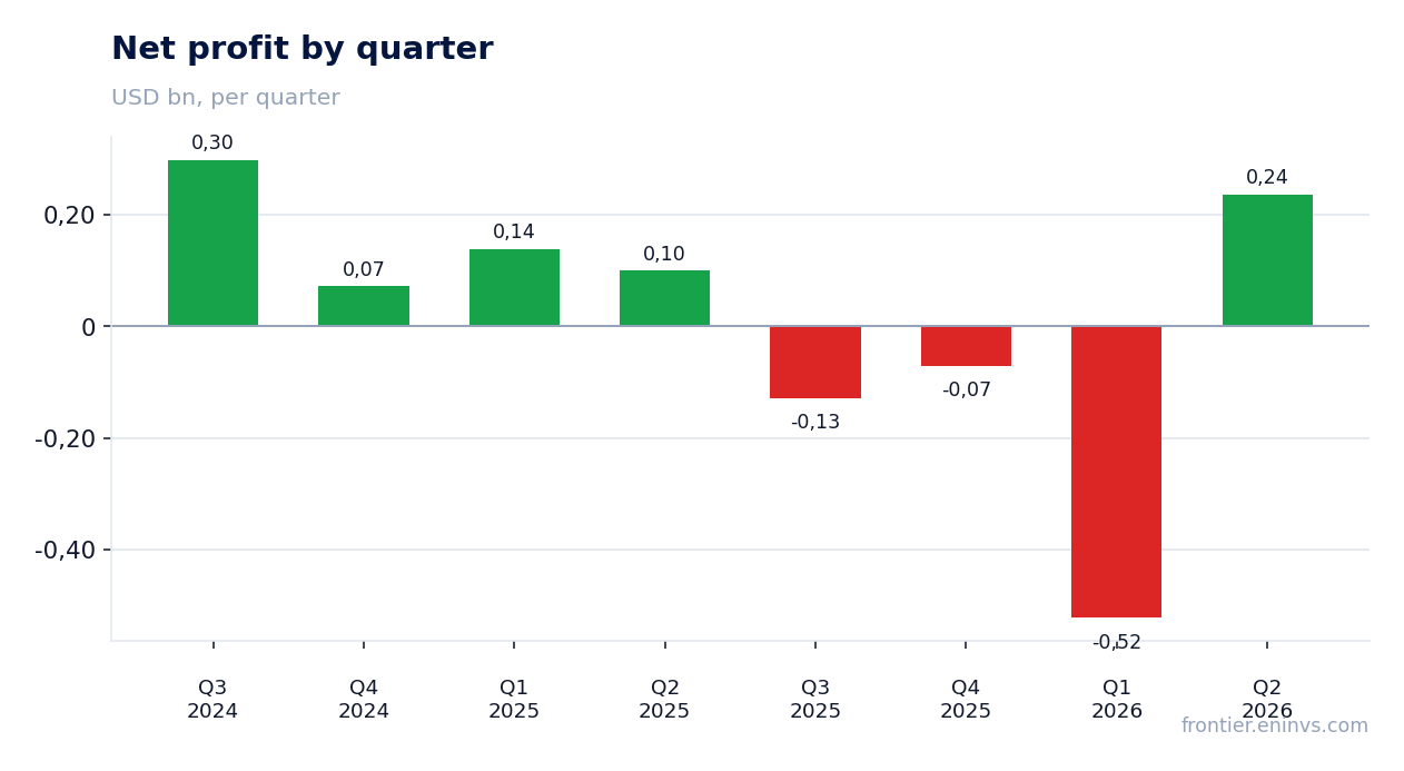 Net profit by quarter