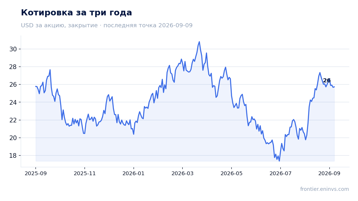 Котировка за три года