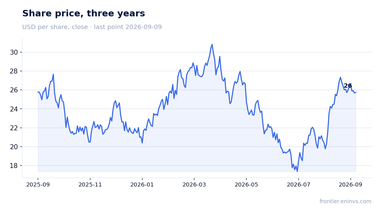 Share price, three years