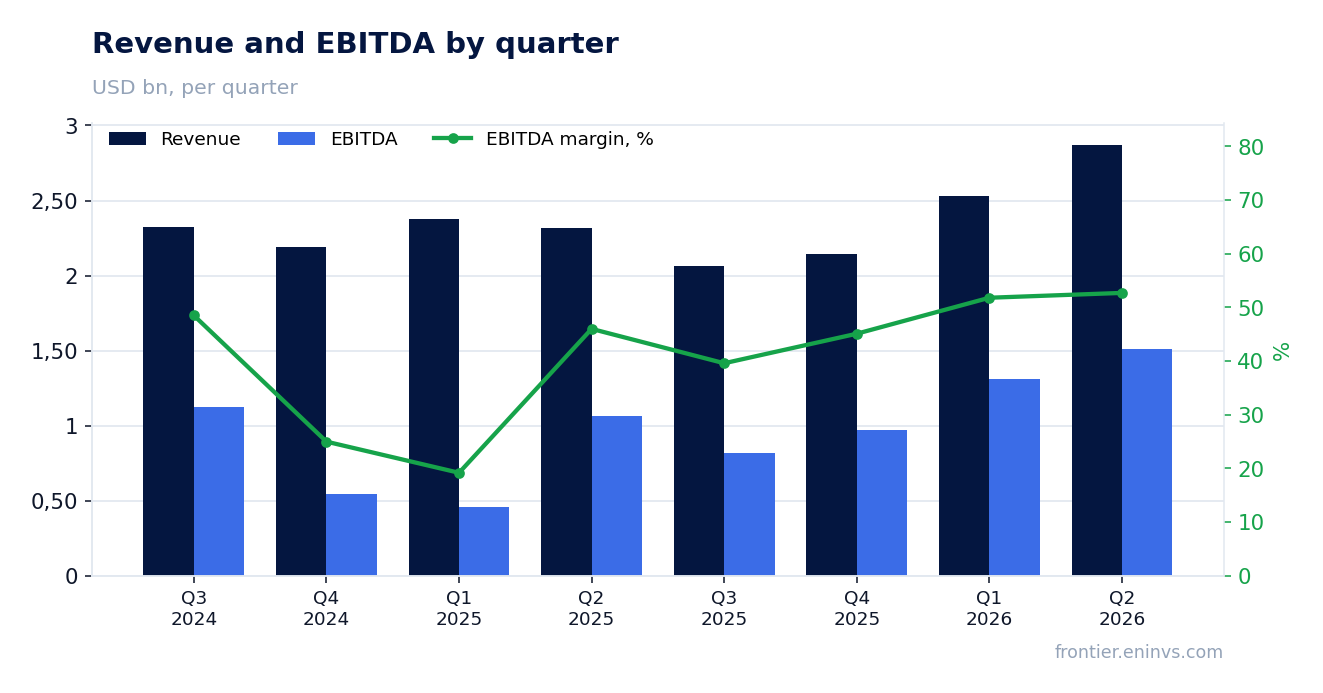 Revenue and EBITDA by quarter