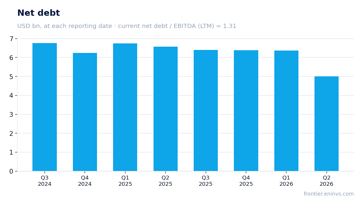 Net debt at reporting dates