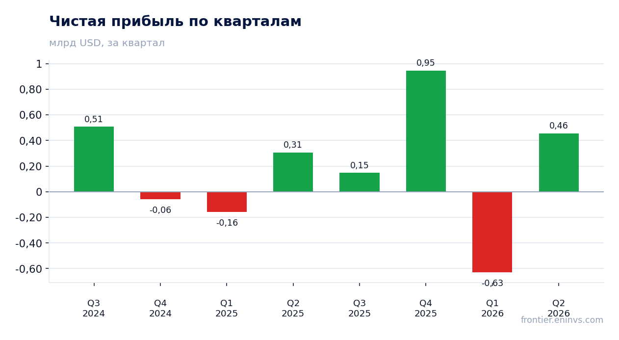 Чистая прибыль по кварталам