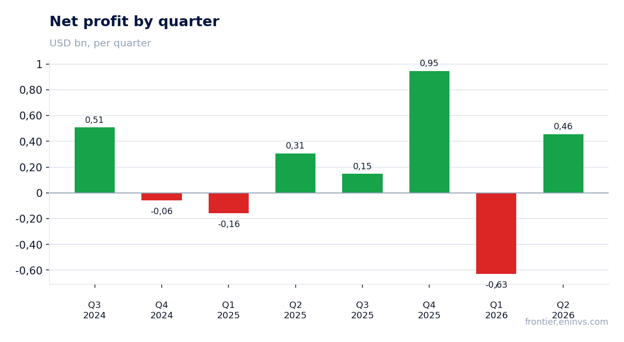 Net profit by quarter