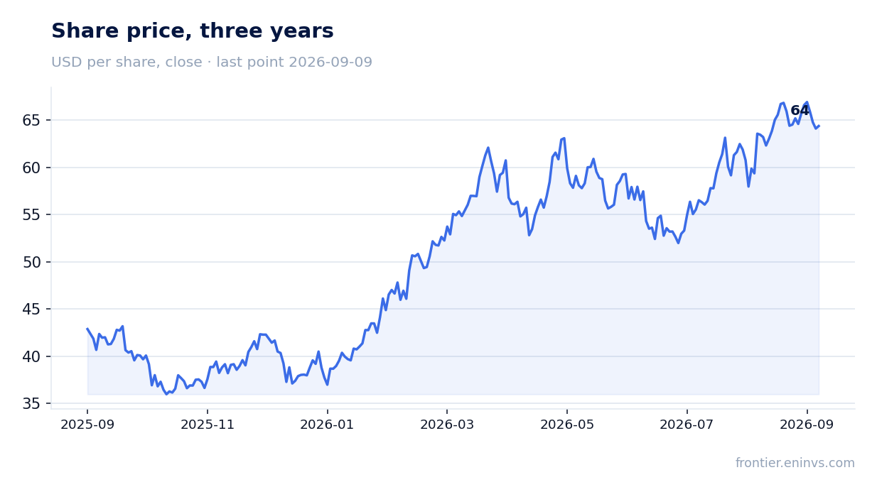 Share price, three years