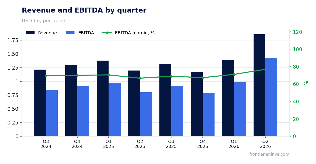 Revenue and EBITDA by quarter