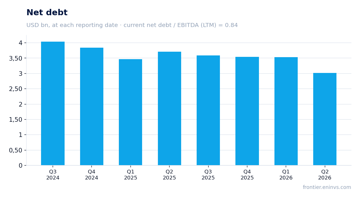 Net debt at reporting dates