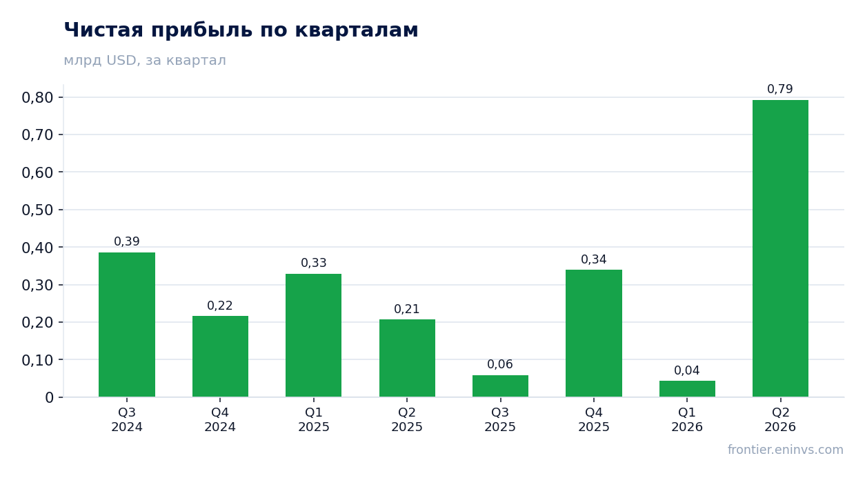 Чистая прибыль по кварталам