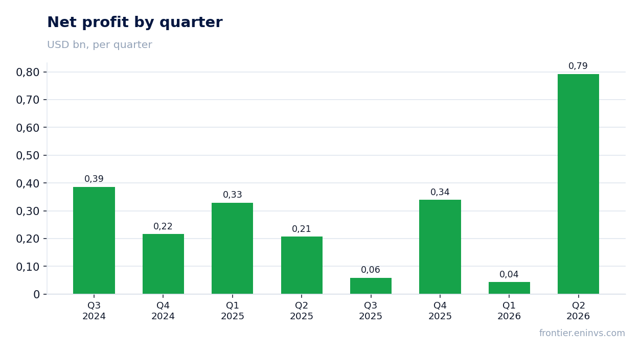 Net profit by quarter